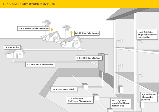 Infrastruktur von KabelDeutschland / Kabel Deutschland