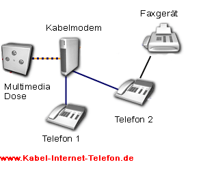 Kabel Telefonanschluss - Telefonieren über das Fernsehkabel Kabel Telefonanschluss - Telefonieren über das Fernsehkabel
