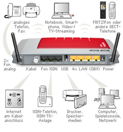 Praxistest: AVM 6360 Cable (Fritz!Box) im Test durch connect / crn Praxistest: AVM 6360 Cable (Fritz!Box) im Test durch connect / crn