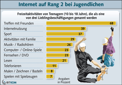 Internet Surfen auf Platz 2 der populärsten Aktivitäten von Teenagern Internet Surfen auf Platz 2 der populärsten Aktivitäten von Teenagern