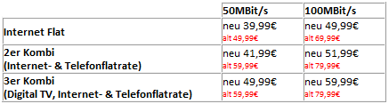 TeleColumbus senkt Preise für 50 und 100 Mbit Internet Flatrate Tarife