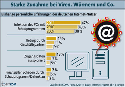 Bitkom Studie: Internet Kriminalität nimmt weiter zu (Viren, Würmer, Hacker) Bitkom Studie: Internet Kriminalität nimmt weiter zu (Viren, Würmer, Hacker)