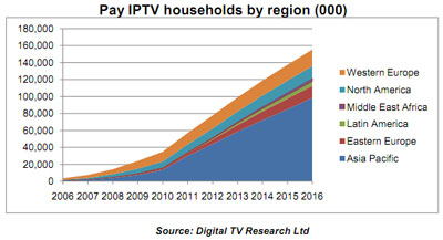 IPTV weltweit explodiert - 155 Millionen IPTV Kunden bis Jahr 2016