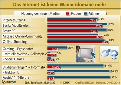 Nutzung neuer Medien z.B. Internet bei Männern und Frauen ähnlich