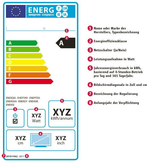 Energielabel für Fernsehgeräte Erklärung / Erläuterung des Labels