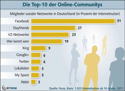 Social Network Google+ etabliert sicht / Facebook größtes Netzwerk Social Network Google+ etabliert sicht / Facebook größtes Netzwerk