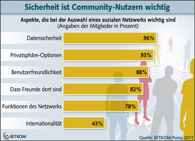 Richtiger Umgang in Social Networks / Datenschutz soziale Netzwerke